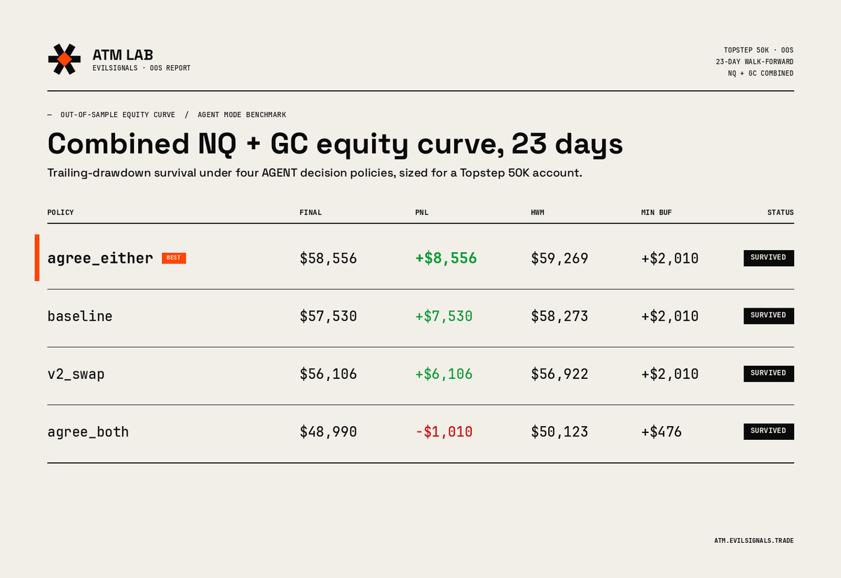 theevilmodel's tweet photo. Did you know?

ATM Lab did better than you, trading manually this month.

Your TopstepX 50k account could have been making you money, whilst you spent your time in nature 🌳 https://t.co/e4swGPCcxm