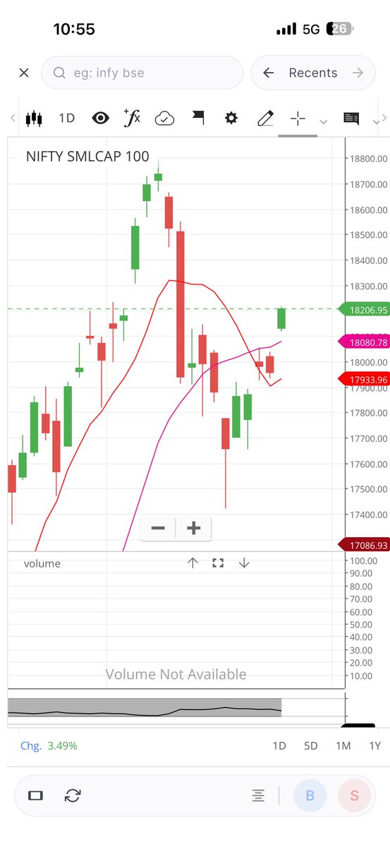 vardhiitbhu's tweet photo. Smallcap 100 Index - 18th May : 17425 to 18200+ now

Told everyone on 30th March to go all in

Then told on 18th May to use this second opportunity if you missed 30th March

But we are in disbelief stage - most people will miss this rally 

Microcap index already up by 25%+ since 30th March. We have seen only 25% of the rally till now. 

Disclaimer: Although I am SEBI registered RA. But this post is not a financial advice or Buy/Sell recommendation. But my personal view on broader market.