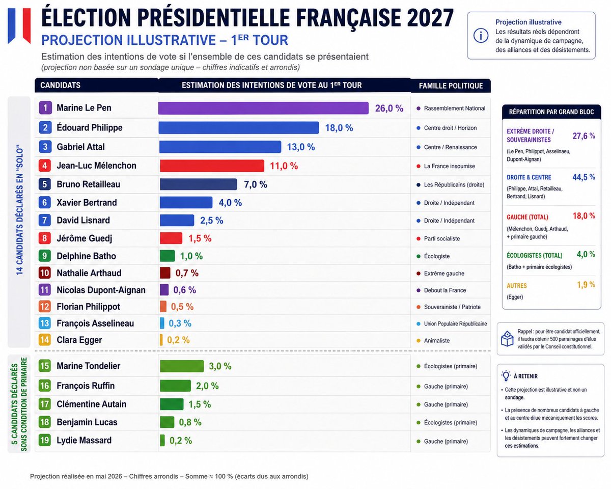 ocramik's tweet photo. Voici ce que donnerait l'élection présidentielle avec les 19 candidats officiellement déclarés. https://t.co/UdSzSIGIYp