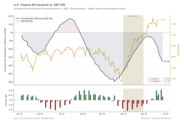 Paydowns 🚨 TREASURY LIQUIDITY IS TURNING NEGATIVE AGAIN. Over the last few ...