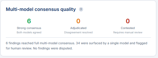 IntentGuard_Dev's tweet photo. The answer is not that AI is reliable.

It is that architectural diversity changes the equation.

Multiple models from different providers, different architectures, different training data. Evaluated independently. A finding all three agree on carries different weight than a finding only one flags.