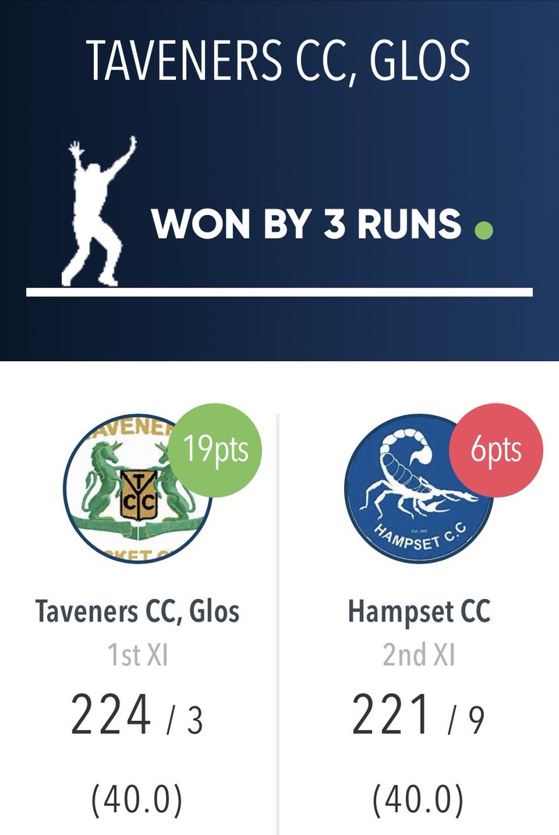 HampsetCC's tweet photo. And here is Saturdays results. 
Big wins for the 1XI and 3XI, with the 2XI falling agonisingly short. 

Big performances from:- 
Chris Kindon (101)
Sam Taylor Weekes (66)
Sam Marquiss (54)
Louis Bishop (52*) 
Dan Williams (45*) 

Sarfaraz Mahar (3-14) 
Deneil Daniels (3-29) https://t.co/TbvabVkE7x