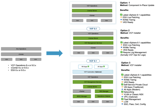 ksugle's tweet photo. #VCF 9.1 - Demystifying Supported Upgrade Paths to 9.1 https://t.co/7EKGWiwJYD https://t.co/K40tz1CzMo