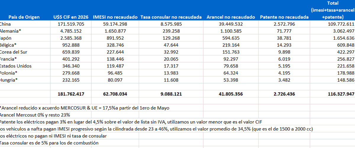 GusWPR's tweet photo. @Exante_UY Tomando las importaciones de autos eléctricos en lo q va del año, los ingresos no percibidos a raíz de los beneficios otorgados a los mismos son de 116 millones de USD aprox. https://t.co/93O8426F6I