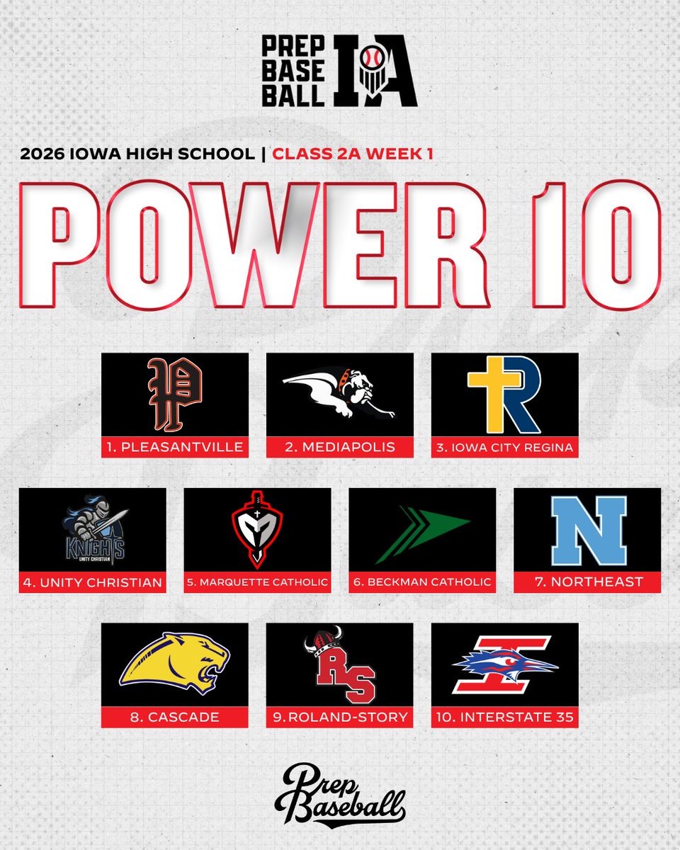PrepBaseballIA's tweet photo. 𝟮𝟬𝟮𝟲 𝗖𝗹𝗮𝘀𝘀 𝟮𝗔 𝗣𝗼𝘄𝗲𝗿 𝟭𝟬 𝗥𝗮𝗻𝗸𝗶𝗻𝗴𝘀 𝗪𝗲𝗲𝗸 𝟭

Pleasantville continues winning streak dating back to last season.

ʀᴀɴᴋɪɴɢꜱ ⤵️
https://t.co/vjHE9IS6Hf https://t.co/WLyH3y1G2L