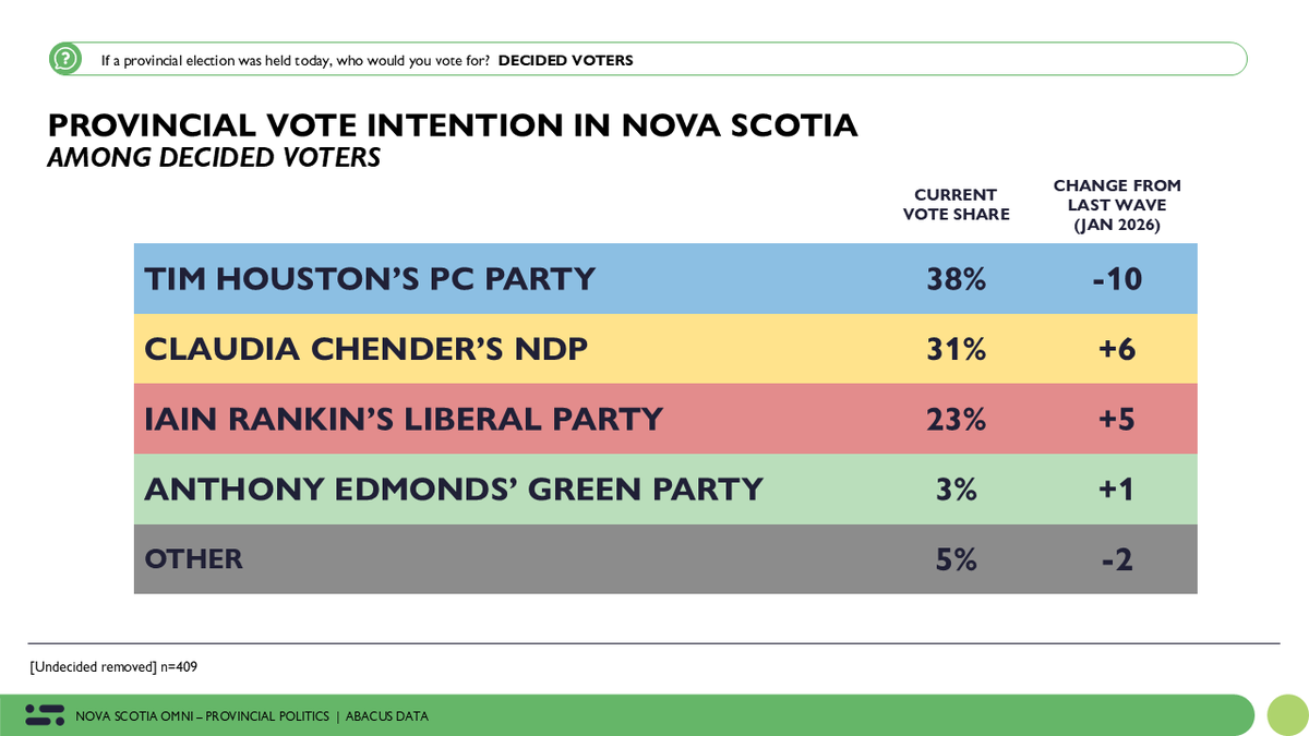 DavidColetto's tweet photo. Our latest Nova Scotia poll finds Tim Houston’s PCs at 38%, the NDP at 31%, and the Liberals at 23% among decided voters. A much tighter race than earlier this year as approval ratings for the government soften. #nspoli

https://t.co/jGTxLEFMrM https://t.co/OUUTInh6jQ