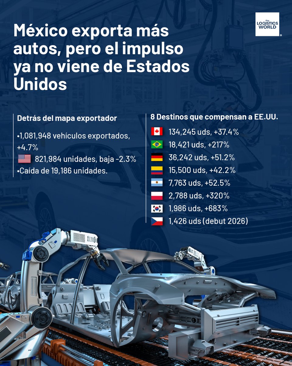 thelogisticswd's tweet photo. 🚗📈 México exportó 1,081,948 vehículos entre enero y abril de 2026, creciendo 4.7% interanual. 

Conoce más 👉 https://t.co/rAaWNX1Wdz

#thelogisticsworld https://t.co/u4rZmJeTDZ