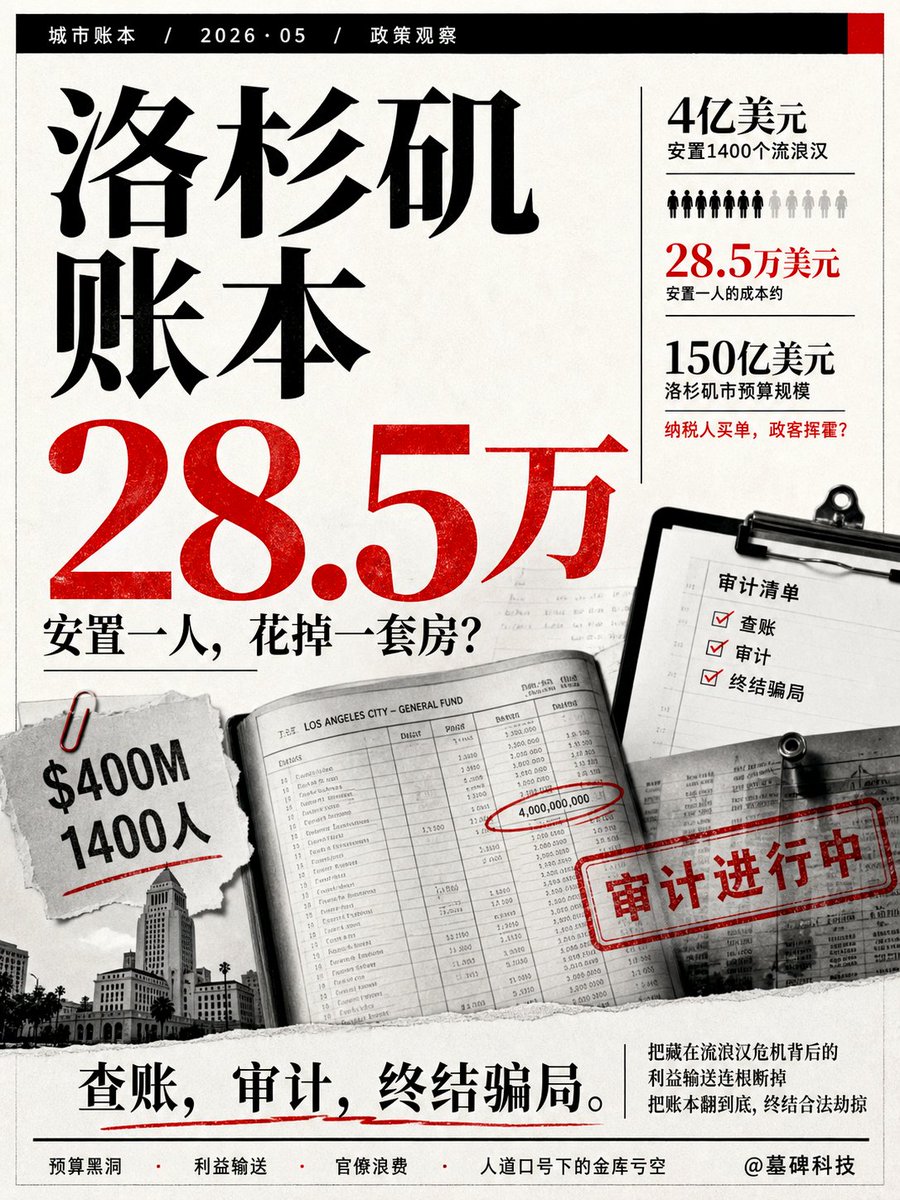 mubeitech's tweet photo. 4亿美元，用来安置1400个流浪汉。

相当于在洛杉矶安顿一个人要花28.5万美元。
这就是现任市长 Karen Bass 交出的账本。

面对这种级别的浪费，媒体的枪口却对准了外来挑战者。
有记者在采访时故意刁难候选人 Spencer Pratt。
拿他早年的财务记录做文章，质问他凭什么管理洛杉矶150亿美元的预算。

Pratt 没有掉进自证的陷阱。
他把这层虚伪的窗户纸捅破了。
自己以前花的是私有财产，而现任政客挥霍的是纳税人的血汗。
这座城市正在为这种失败的官僚经验买单。

他也没有顺着记者的逻辑去假装精算师。
市长不是坐在办公室里拿着计算器对账的人。
他会直接雇佣市场上管过上千亿资金的顶级团队来盯紧金库。
入主市政厅的任务其实非常纯粹。

查账，审计，终结骗局。
把藏在流浪汉危机背后的利益输送连根断掉。
长期以来，政客们习惯了用人道主义的口号来掩盖金库的亏空。
把账本翻到底，才是终结这套合法劫掠游戏的唯一方法。
