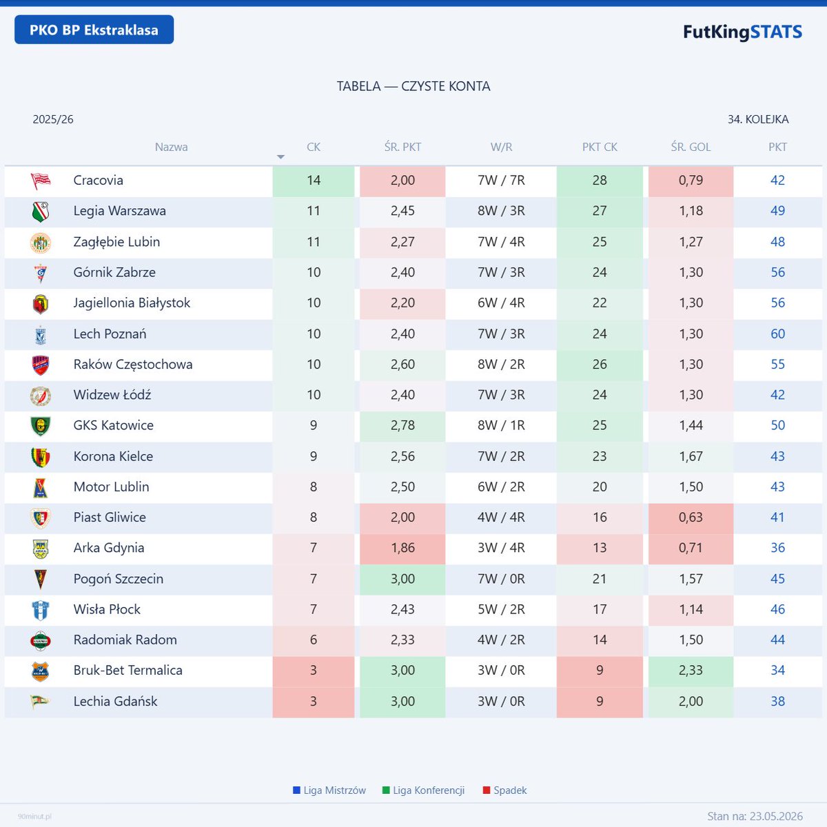 FutKingStats's tweet photo. PKO BP #Ekstraklasa: 🧤 Tabela czystych kont po 34. kolejce!

🔝 Cracovia liderem z 14 czystymi kontami - 7W / 7R

Najlepiej punktujące zespoły przy zachowanym CK:*
Pogoń Szczecin — 7 CK, 7W / 0R, śr. 3,00 pkt
GKS Katowice — 9 CK, 8W / 1R, śr. 2,78 pkt

* drużyny z minimum 6 CK https://t.co/svgPFHJpEP