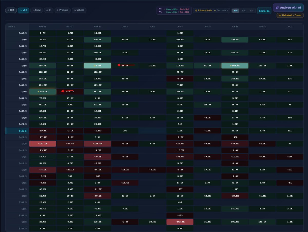 GEXsniper's tweet photo. $TSLA Weekly Game Plan

TSLA closed the week at $426.01 - sitting right between key walls.

🟢 Bullish Scenario
Break and hold above 430 and upside opens up.
Upside targets:
• 440 node
• 450 node - GEX + VEX + High Volume + Low OI alignment

450 is the standout strike. Multi-layer confluence like that doesn't show up often.

🔴 Bearish Scenario
Reject at 430 and expect chop.
Downside levels:
• 425 wall
• 420 wall

430-420 becomes a chop zone until buyers or sellers step in and force a direction.

⚡ Key Walls
Resistance: 427.50 / 430
Support: 425 / 420

📊 Bias
Bullish toward 440-450 based on heatmap structure. The 450 strike alignment is rare - that's the target if 430 clears.