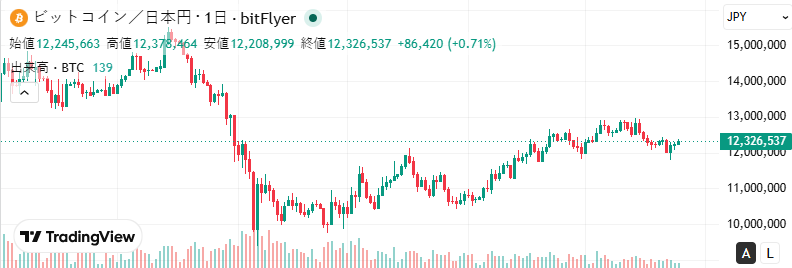 AlexEngbdfr's tweet photo. 株高の次はビットコイン（BTC/JPY）も1230万ウォン台まで戻してきたね。リスクオンの資金が株から暗号資産へ完全に溢れ出してる証拠。このアセットクラス間のローテーションは本物っぽい https://t.co/ezpfbUTK5d