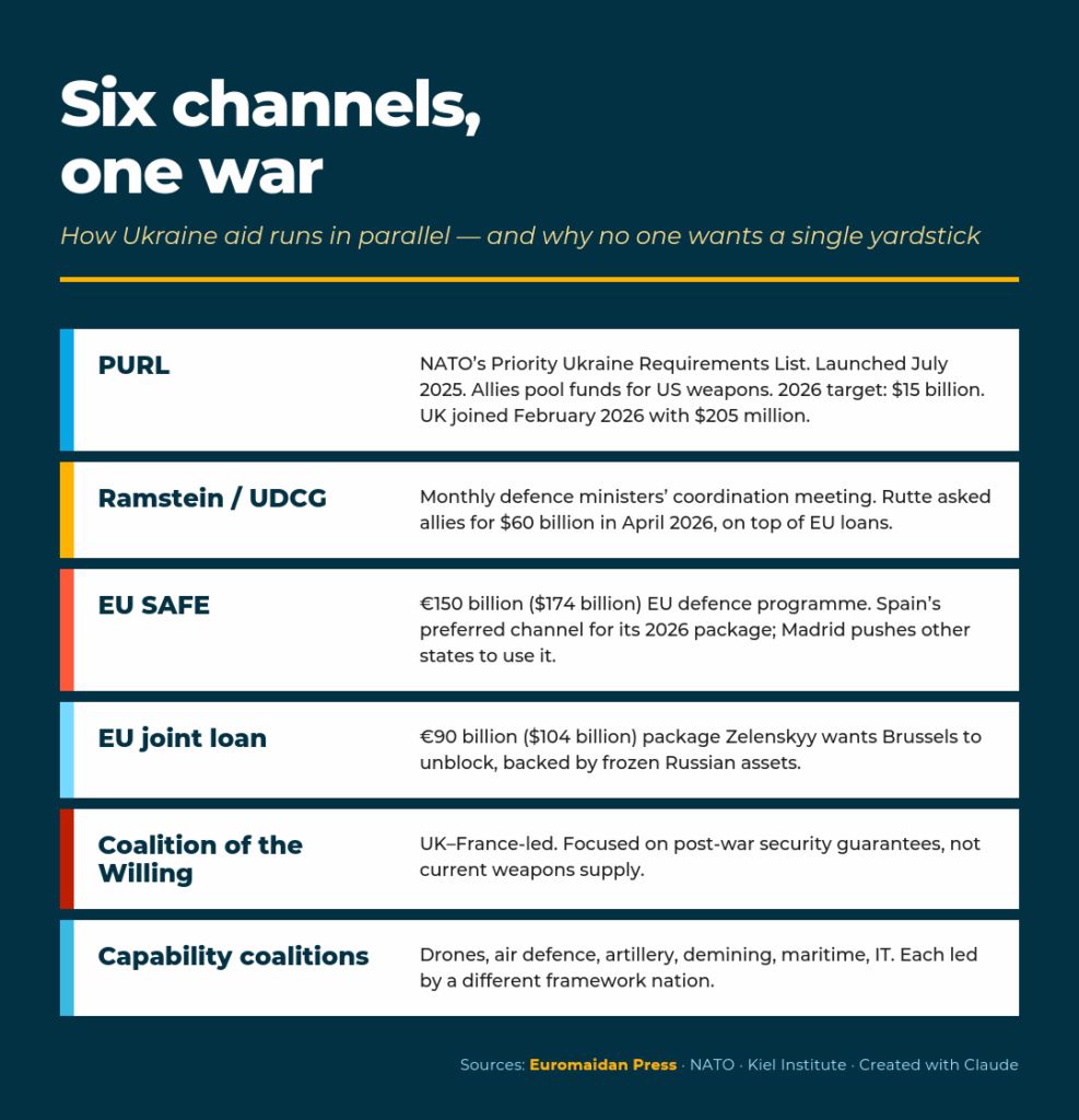 EuromaidanPress's tweet photo. Six frameworks channel Western military aid to Ukraine: PURL, Ramstein, EU SAFE, a separate EU joint loan, the UK–France Coalition of the Willing, and capability coalitions.

Each donor capital prefers its own. That's why five NATO allies just killed the 0.25% of GDP rule that would have measured them all the same way—before the Ankara summit in July.