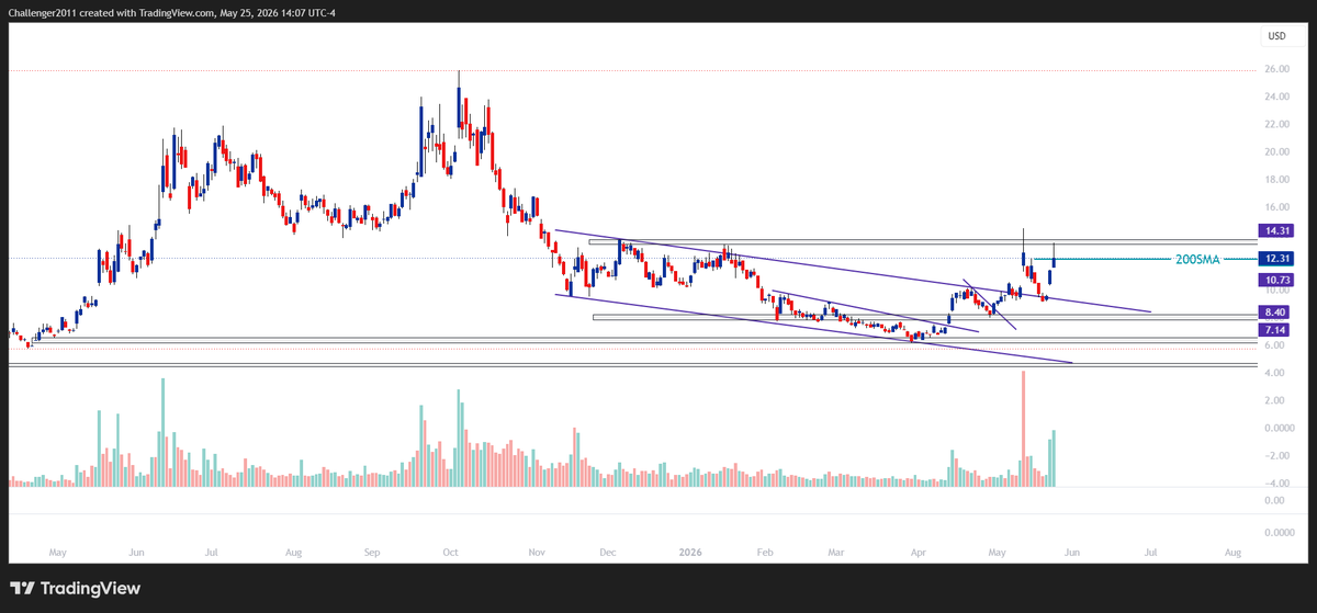 ChallengerStock's tweet photo. $QUBT needs to hold the 200sma for higher, has been great right?  😎👍 https://t.co/AD2DJXcLXi