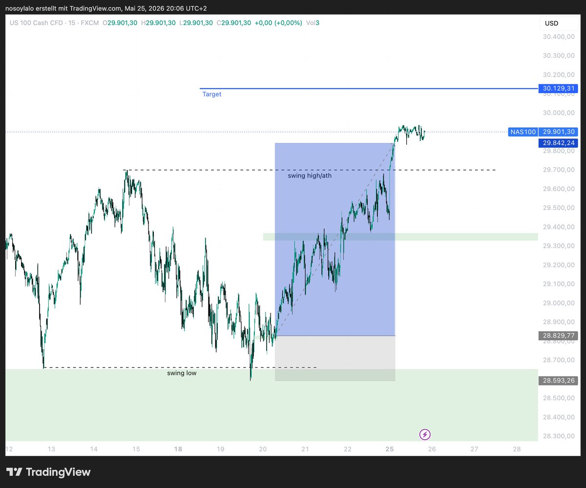HuberVelin's tweet photo. What a week on the NDQ
Crazy trades last week
Now looking for a push to 30,120 this week.👀
#nasdaq #ndq #btc #ICT #trading https://t.co/UkcLHGTP4R