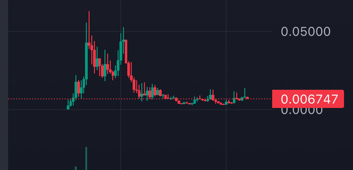 ExitXBT's tweet photo. @WheelerrDealerr I think you care about how this chart goes to zero https://t.co/W0iMphJsk8