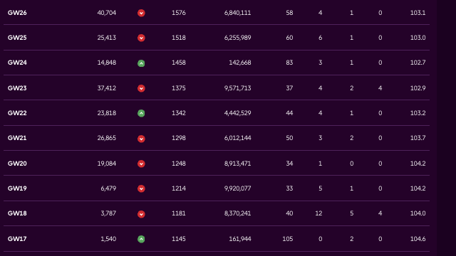 fpl_liam's tweet photo. Same mistake here. Sold Thiago and 4 other players, using all my FTs, just to get Ekitike. I went from 1.5k rank down to 40k, and had to spend the rest of the season just reversing that damage. Ironically, the 5 FTs FPL gave us were my undoing. https://t.co/jJnG97f1AL