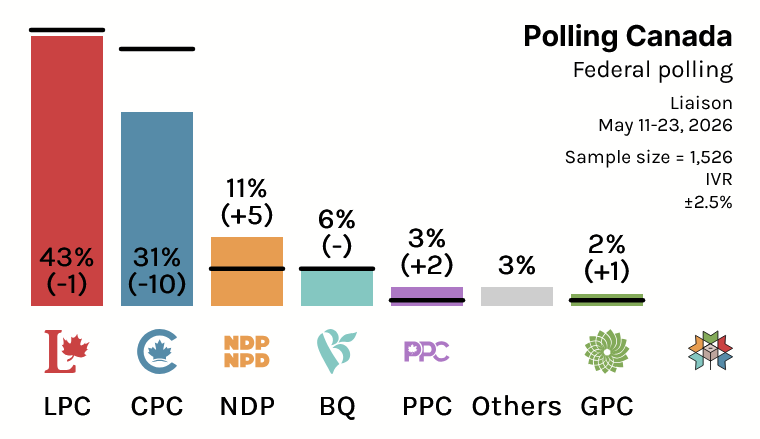 Polling Canada tweet media