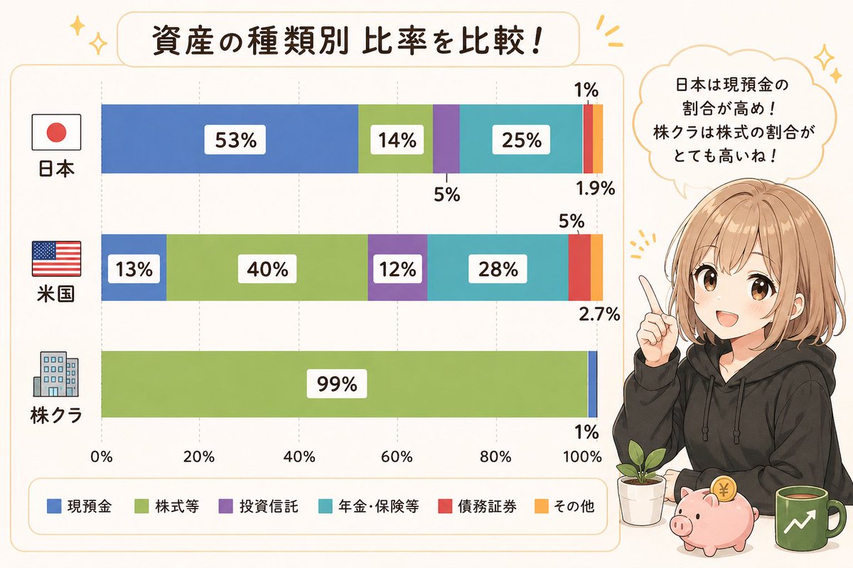 すー｜FANG+とBTCで資産形成🫧 tweet media