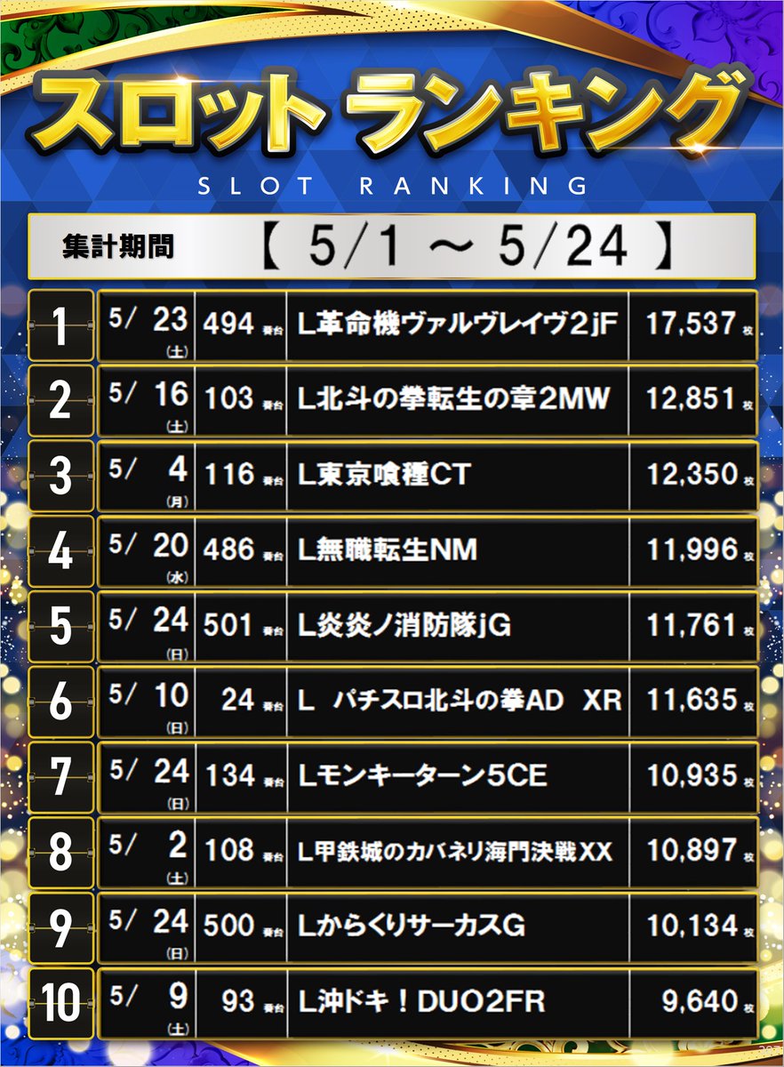 dynam_00387's tweet photo. 5/26新台入替！
お客様要望の多かった機種を揃えました🙌
抽選は15：00予定💪

5/1～24　Sランキング
今月も残りわずか⁉️
10機種で10位構成してるのは珍しい🤔

そして今週末は・・・

皆様のご来店お待ちしております‼️

＃ダイナム　＃スロセレ https://t.co/QIg0t0ecHg