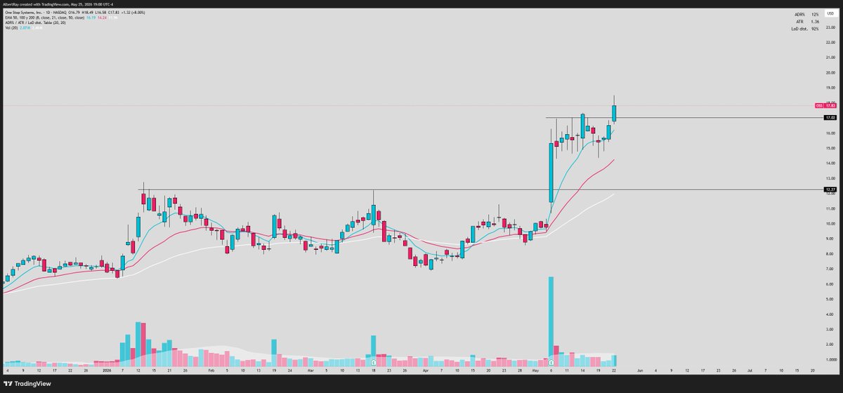SRxTrades's tweet photo. $OSS

Breaking out higher into blue skies...

AI compute is moving outside the datacenter

OSS specializes in rugged/mobile GPU systems

Targeting: $40+ https://t.co/fFi8q0hT2S