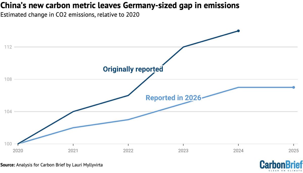 Carbon Brief tweet media