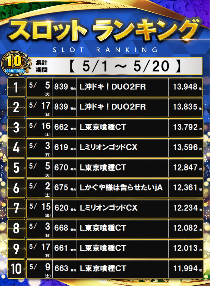 dynam_00428's tweet photo. ☀️おはようございます☀️
5月1日～20日の
ランキングを発表😍
ランクインしたお客様おめでとうございます🌸
今後も不定期に更新予定😆
フォローしてお待ちください😂
ご来店お待ちしております❣️

＃ダイナム　＃伊集院　＃ランキング　＃スロット https://t.co/73fCo1AxnH