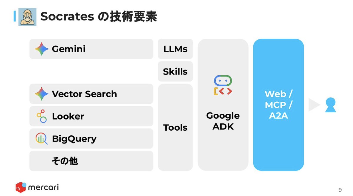 light940's tweet photo. メルカリのデータエージェント『Socrates』の取り組み。データ業務における検証の煩雑さをSkillsなどでカバー。BigQueryの関数記述支援をするSkillやドメイン知識込みのテーブル情報参照などを支援。

・データエージェントのためのナレッジカタログ
https://t.co/Kq2VfCLNo2 https://t.co/Vx1lQNHxAW