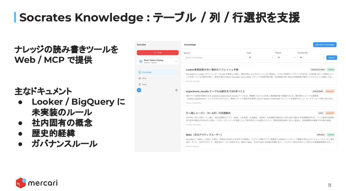 light940's tweet photo. メルカリのデータエージェント『Socrates』の取り組み。データ業務における検証の煩雑さをSkillsなどでカバー。BigQueryの関数記述支援をするSkillやドメイン知識込みのテーブル情報参照などを支援。

・データエージェントのためのナレッジカタログ
https://t.co/Kq2VfCLNo2 https://t.co/Vx1lQNHxAW