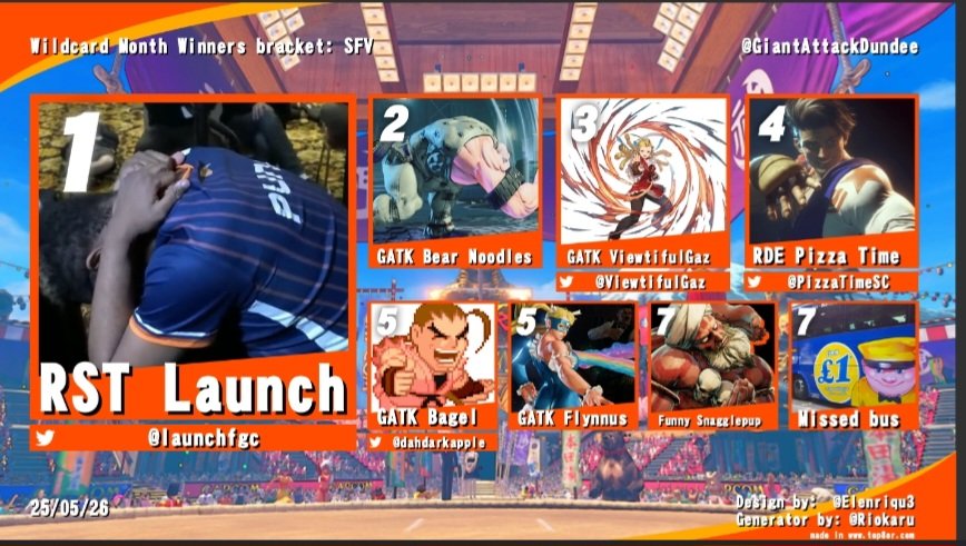 GiantAttack's tweet photo. A WILD EVENING INDEED!
The first of our Wildcard month starts out strong, heres tonight's top 8s! 
First SFV

1st @launchfgc 
2nd GATK Bear Noodles 
3rd @ViewtifulGaz 
4th @PizzaTimeSC 
5ths @dahdarkapple and GATK Flynnus 
7th Funny Snagglepup https://t.co/Dq4DMe5kLs