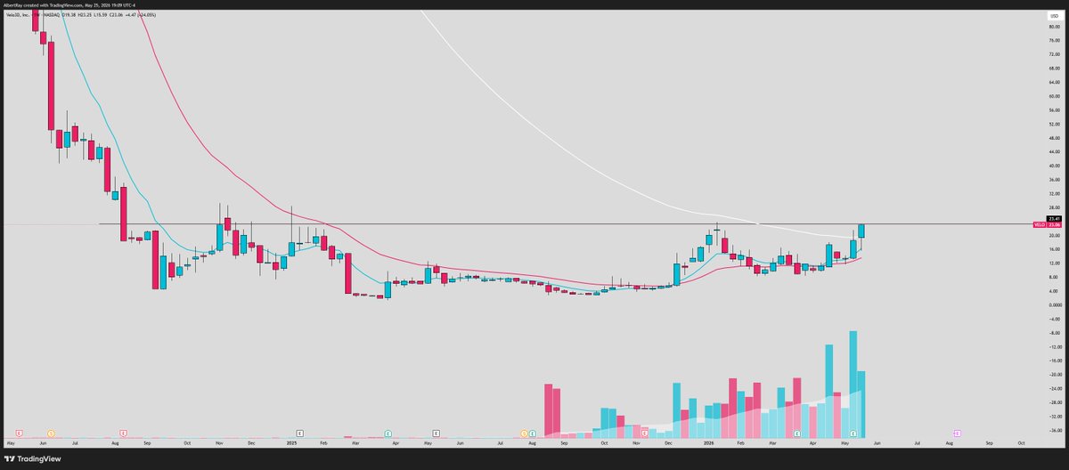 SRxTrades's tweet photo. $VELO 

Setting up at the top of the stage 1 base

Printing it highest volume week EVER

Transitioning into manufacturing core parts for aerospace defense...

Not one is really watching this name, which means it could make a massive move https://t.co/vG7n1EInZq