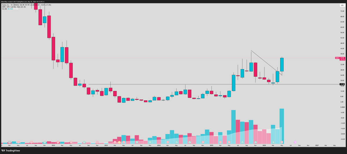 SRxTrades's tweet photo. $OUST

Absolutely insane monthly chart..

Breaking out of a tight monthly wedge on a ton of volume

This wants much higher through $40 https://t.co/rHkMbqSKpI