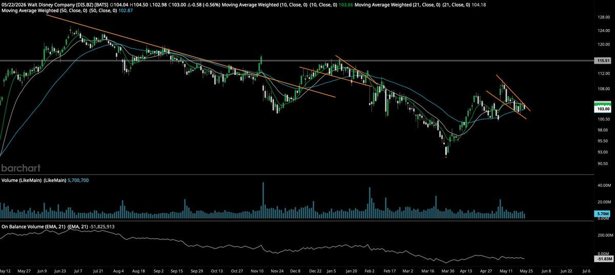 GucciManee___'s tweet photo. $DIS falling wedge and coiled ema's https://t.co/sEPXG39JLj