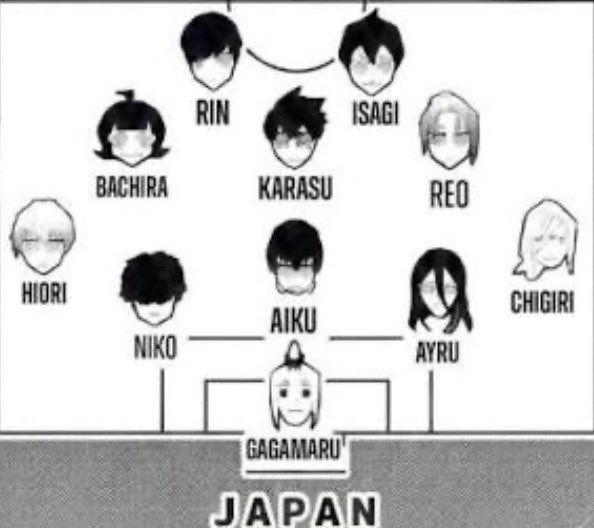cesch_8's tweet photo. Notas del partido de blue lock vs Francia:
Isagi: un 3 se lo comieron todo el partido
Rin: 0 muerto todo el tiempo y encima interrumpió una jugada importante.
Karasu: un 3 , dividió al equipo en un momento innecesario.
Gagamaru: 5 no fue culpa suya el partido
Ayru: 0 muerto+ https://t.co/30GtiA60tg