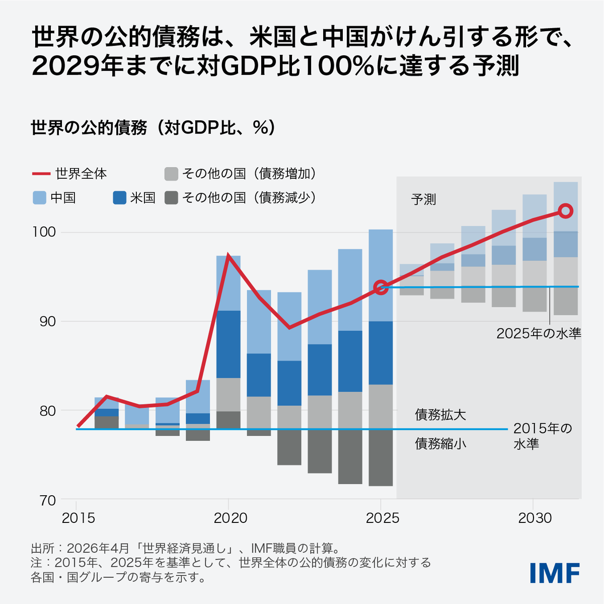 国際通貨基金(IMF) tweet media
