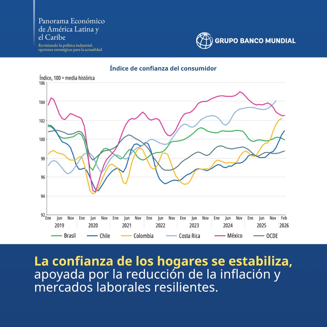 Banco Mundial | América Latina y el Caribe tweet media