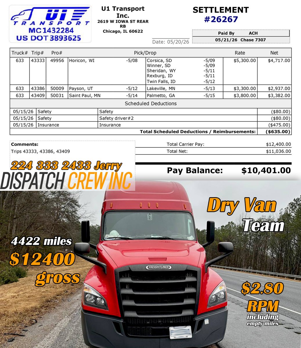 DispatchCrewInc's tweet photo. 🚛 Lease on with us today — only 10%!
📞 Call or text Jerry 224-333-2433 

✅ 24/7 team • High rates •  No hidden charges
📦 Dry Vans | Reefers | Flatbeds | Step Decks
.
#trucking #owneroperator #dispatcher https://t.co/PmRMKsrNzt