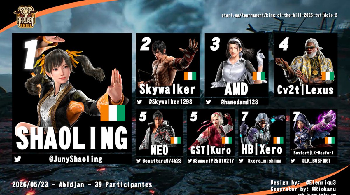 AfrikanSkill's tweet photo. 🏆𝗞𝗜𝗡𝗚 𝗢𝗙 𝗧𝗛𝗘 𝗛𝗜𝗟𝗟
Thank you❤️‍🔥 for all the participants who joined us for the 2nd TWT 2026 Dojo🔥, we had a great time and a lot of great matches to watch🥊Congrats🥳 to our top 8 for a another great performance 🎉 https://t.co/TXkC3PrXYB