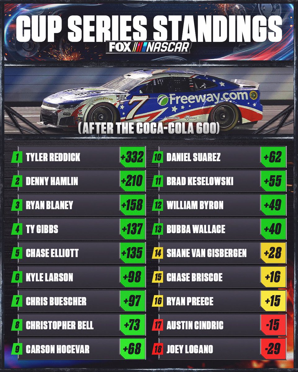 NASCARONFOX's tweet photo. How things look after the Coca-Cola 600. https://t.co/PILLKYzF0c