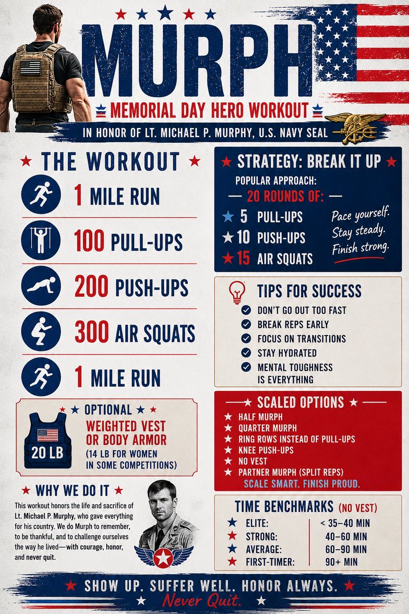 DerecShuler's tweet photo. Wesley and I knocked out the Murph today to commemorate those who died in service to our nation.

It was our first time and I was glad to have my son doing it!

1 mile (weighted)
100 pull-ups
200 push-ups
300 air squats
1 mile (weighted) https://t.co/HxfQ6AFUYr