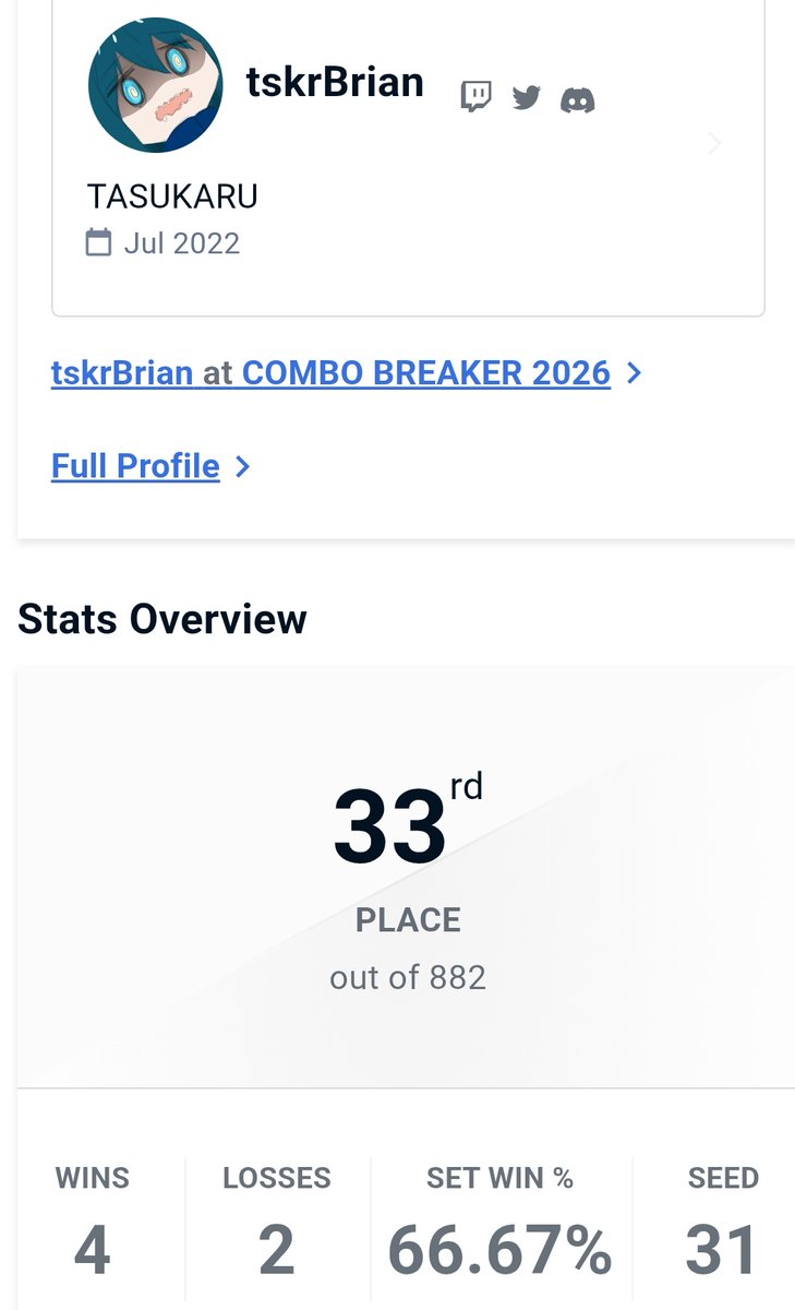tskrBrian's tweet photo. Combo Breaker was fun. Got 33rd despite how little time I had to play this patch. Plus I got to stream on stream, so I'm happy. 

I'm unsure if I will attend any other events this year, but I appreciate everyone who I met at the event and all those who came by stream! https://t.co/Haa2BOyl9V