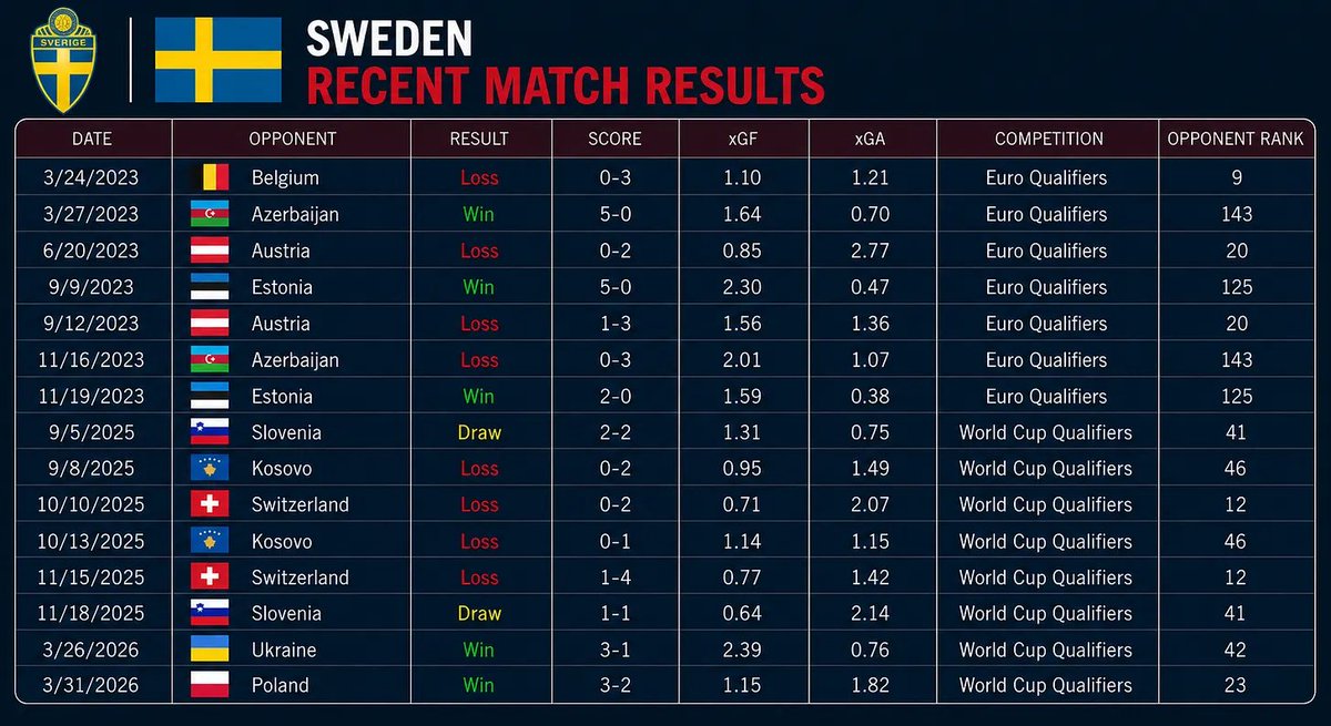 BJCunningham22's tweet photo. Continuing my preview of every World Cup team: 

#24 Sweden https://t.co/EVg7nJ5qHa

#23 Turkey https://t.co/yGQa2PHrBm

(All data is from https://t.co/1mENLTWdZU &amp; @FotMob) https://t.co/b3gJbQ9AZB