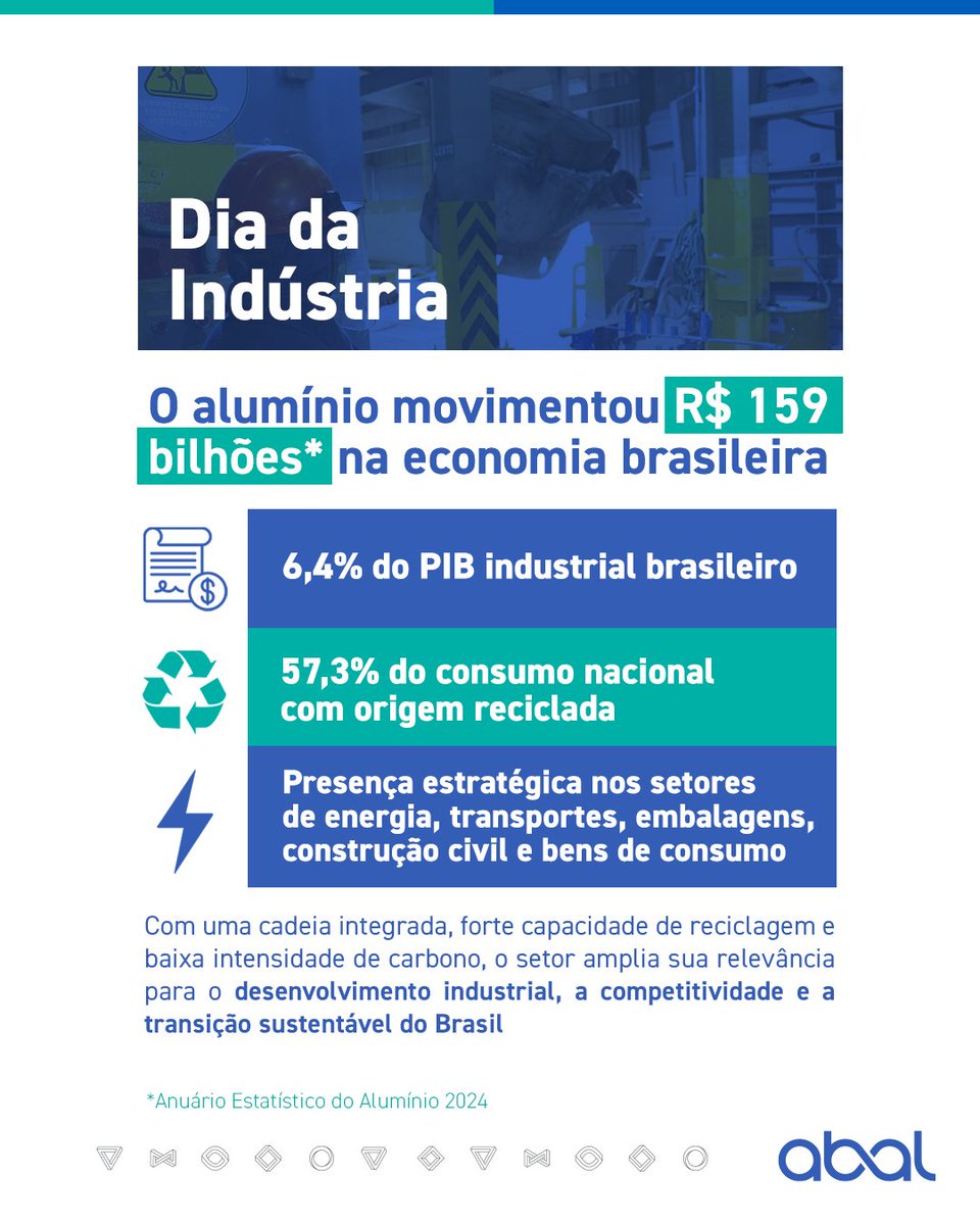 AluminioABAL's tweet photo. Segundo dados do Anuário Estatístico da ABAL de 2014, o setor movimentou R$ 159,3 bilhões em 2024 e alcançou participação de 6,4% no PIB Industrial brasileiro, reforçando sua presença estratégica em diferentes segmentos da economia. https://t.co/0T5X3NvU2o