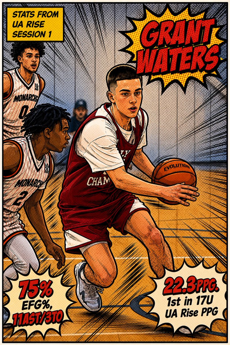 ohiochampionbb's tweet photo. 2027 SG Grant Waters after UA Rise Session 1:
22.3 PPG (1st on circuit)
75.5 EFG%
55.6% 3 FG%
6.3 Made 3’s per game (1st on circuit)
11AST/3TO
@GrantWaters2027 @RiseCircuit https://t.co/P7PJYMeaXg
