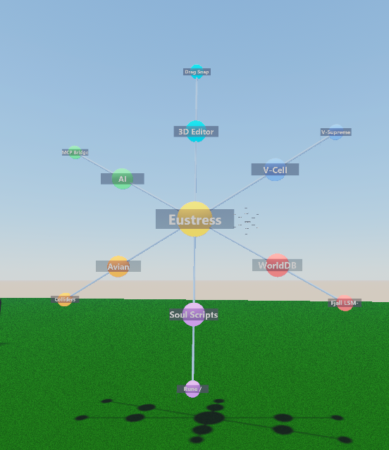 Simbuilder's tweet photo. SUCCESS!
Now anyone can mind map nearly infinite nodes in 3D space using AI with simple tools.
#Eustress #EustressEngine #EDUTech #3D #AI #Tech #EDU #MindMap #Education #Technology https://t.co/UqbVgiS0E6