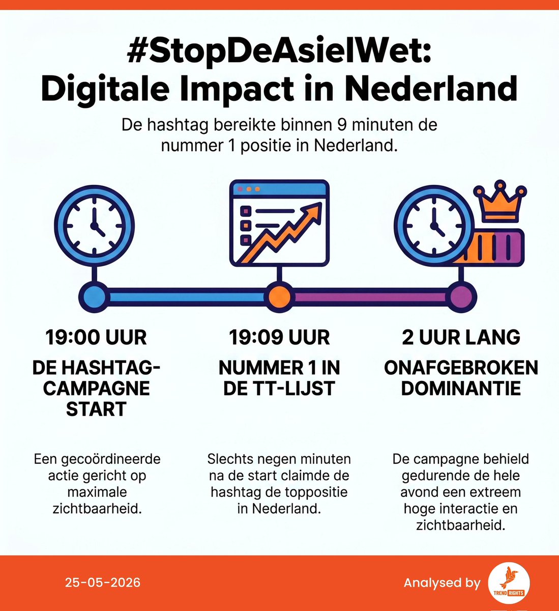 TrendRights_NL's tweet photo. 📊 #StopDeAsielWet | 25-05-2026

De hashtagcampagne ging om 19.00 uur van start en bereikte om 19.09 uur direct de 1e plaats in de Nederlandse trendinglijst.

Vanaf dat moment bleef #StopDeAsielWet continu op #1 staan en behield die positie tot 21.00 uur, met sterke zichtbaarheid en hoge betrokkenheid. 📈🇳🇱