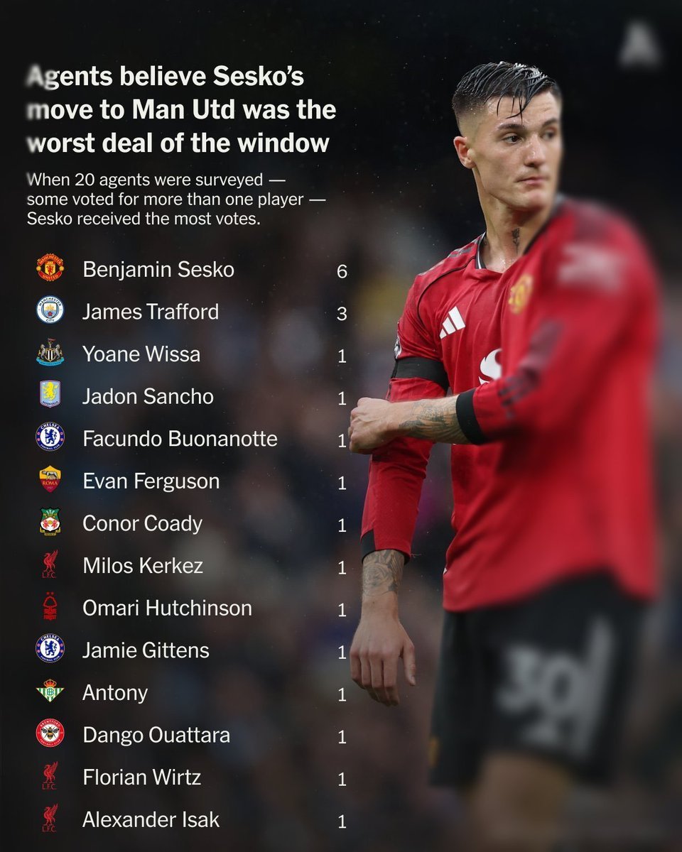 AdamJoseph's tweet photo. At the start of the season Benjamin Sesko was voted worst deal, Liverpool had the best window & Manchester United 2nd worst.

Meanwhile Florian Wirtz had less assists in the Premier League this season than Paul Pogba had in one game vs Leeds.

I'm keenly awaiting @TheAthleticFC's next piece on the best windows & worst signings of the season.