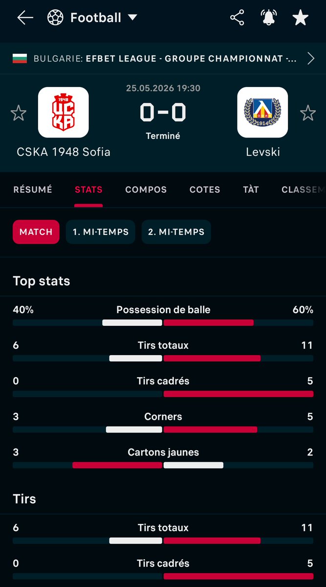 BetClem_'s tweet photo. Fin de la montante étape 7 🚩 malheureusement sur un bon vieux 0-0 ....

Pas de regret heureusement on a retiré 300€ donc 250€ de bénéfice c'est déjà très beau! On ne va pas se plaindre avec la réussite des derniers jours à un moment il y a une fin malheureusement https://t.co/DMAgt57zWW