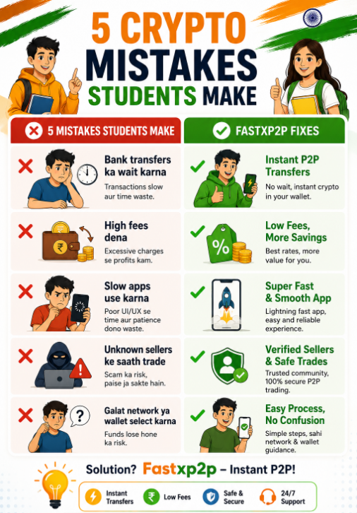 Fastxp2p's tweet photo. 🚨 Indian Students Are Losing Money in Crypto Without Realizing It 👀

Here are 5 common P2P mistakes students still make. ❌

Register now → https://t.co/IJc2iOS3Wd

Trade smarter. Faster. Safer. 🚀 https://t.co/NHNyEDSVcg