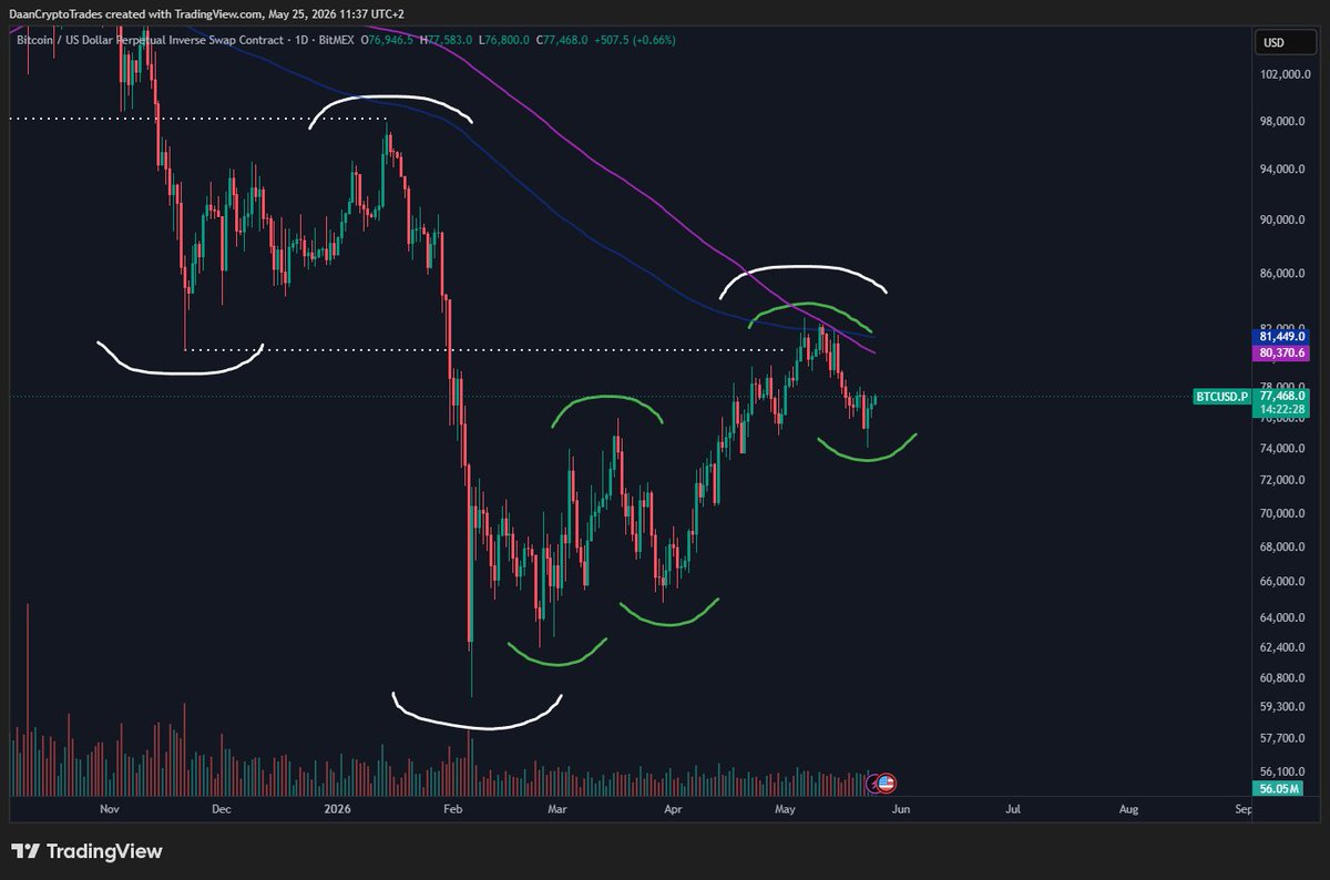 @DaanCrypto ayaa tweet muhiim ah ka qoray $BTC