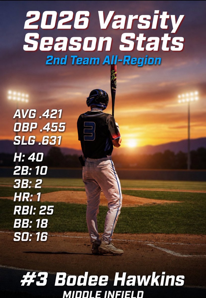 BodeeHawkins's tweet photo. Great sophomore season. Ended strong, can’t wait for summer ball!
@CoachJBriseno @CoachKHaney1  @PrepBaseballUT @CoachBerg801 @tp_pratt  @tuckett1414 @bharing3 @Brycencampbell @naiello44 @PerfectGameUSA
@BaseballAmerica https://t.co/5gcPyEA2tN